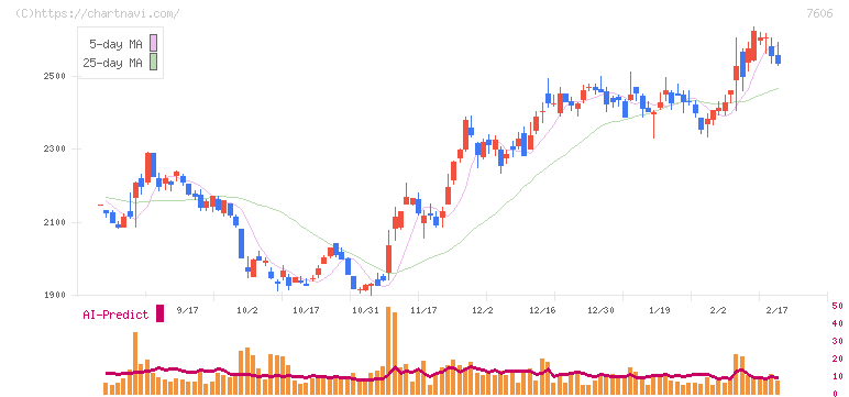 ユナイテッドアローズ(7606)の日足チャート