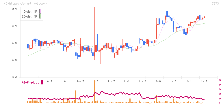 ダイコー通産(7673)の日足チャート