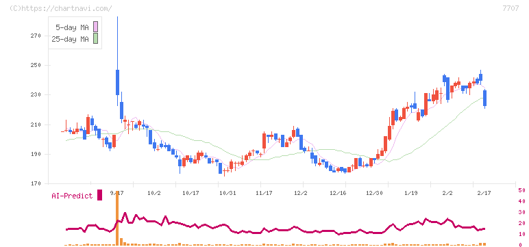 プレシジョン・システム・サイエンス(7707)の日足チャート