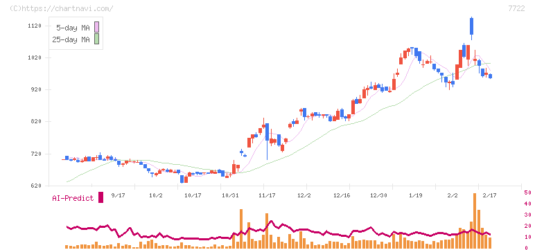 国際計測器(7722)の日足チャート
