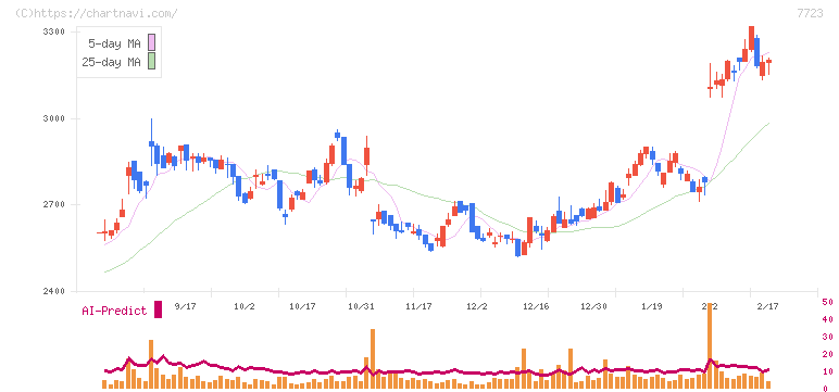 愛知時計電機(7723)の日足チャート