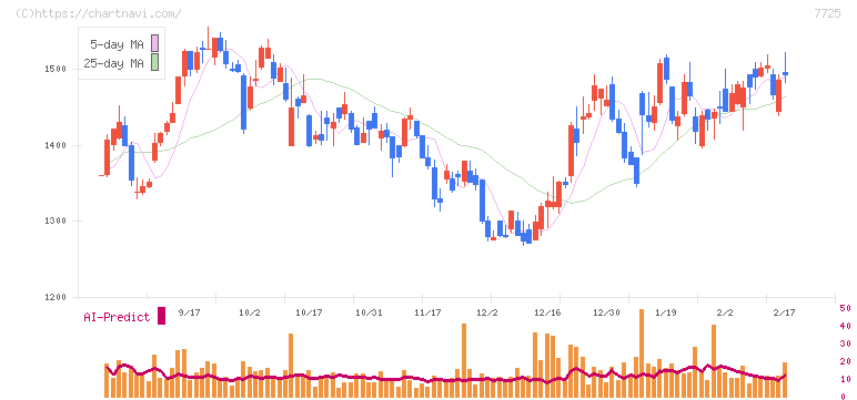 インターアクション(7725)の日足チャート