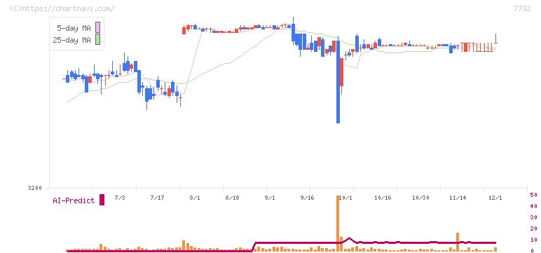 トプコン(7732)の日足チャート