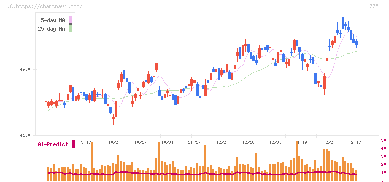 キヤノン(7751)の日足チャート