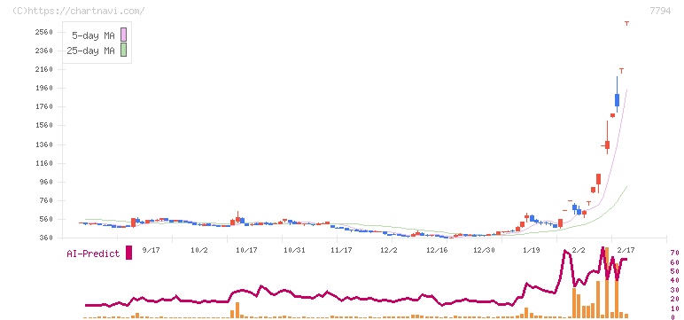イーディーピー(7794)の日足チャート