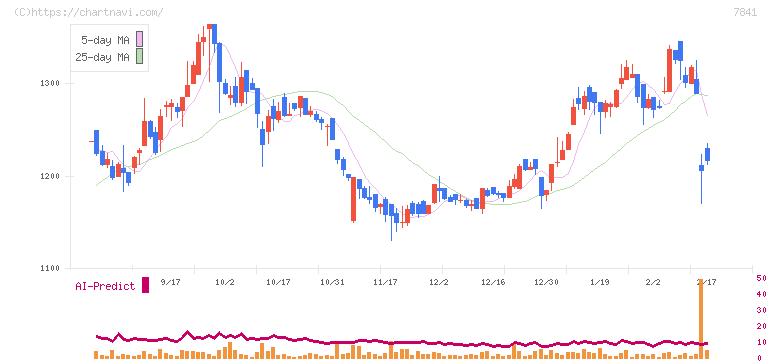 遠藤製作所(7841)の日足チャート