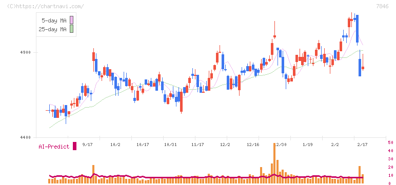 パイロットコーポレーション(7846)の日足チャート