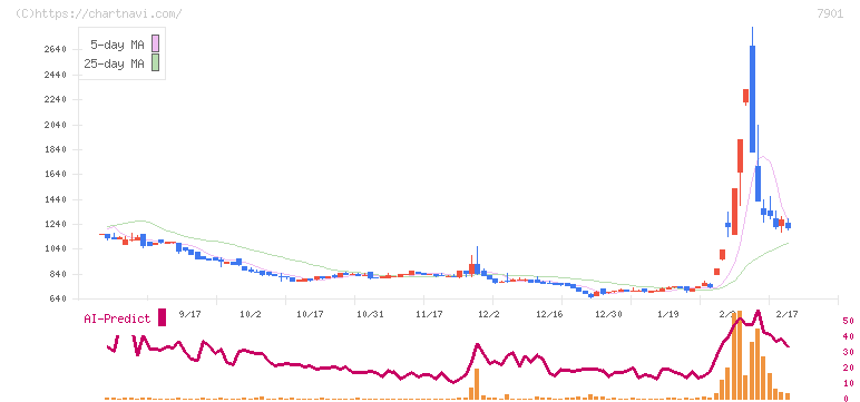 マツモト(7901)の日足チャート