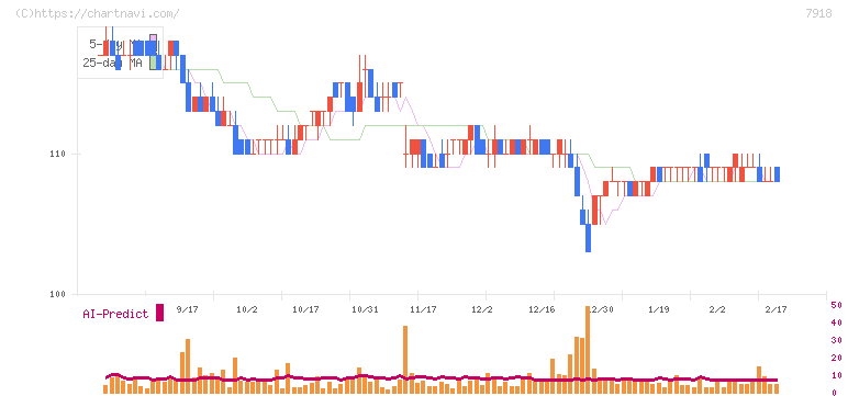 ヴィア・ホールディングス(7918)の日足チャート