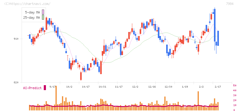 コクヨ(7984)の日足チャート