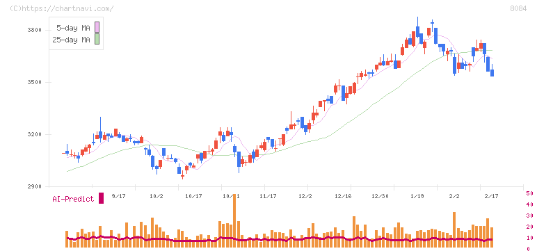 ＲＹＯＤＥＮ(8084)の日足チャート