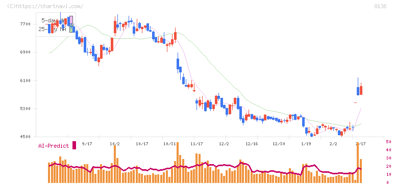 サンリオ(8136)の日足チャート