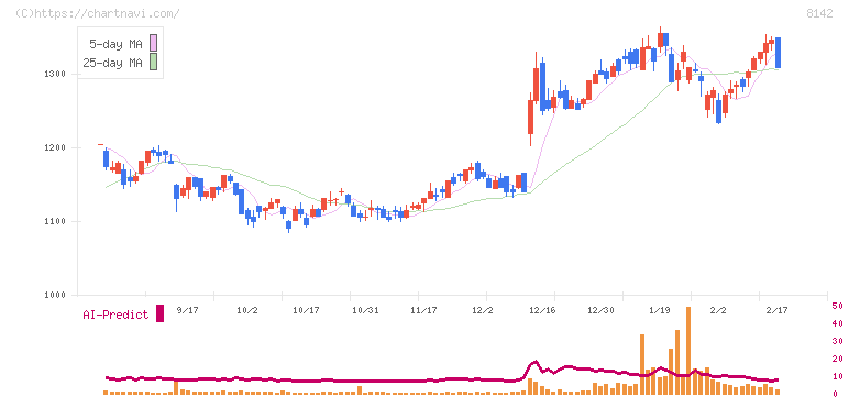 トーホー(8142)の日足チャート