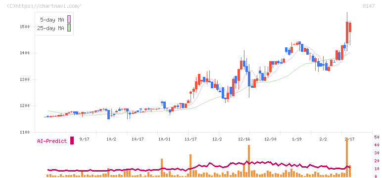 トミタ(8147)の日足チャート