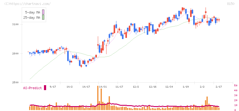 三信電気(8150)の日足チャート