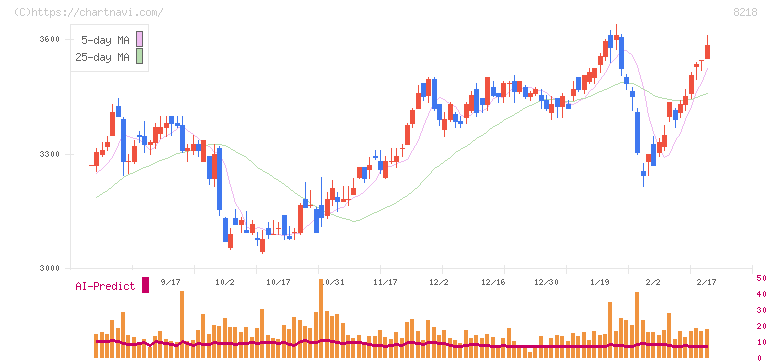 コメリ(8218)の日足チャート