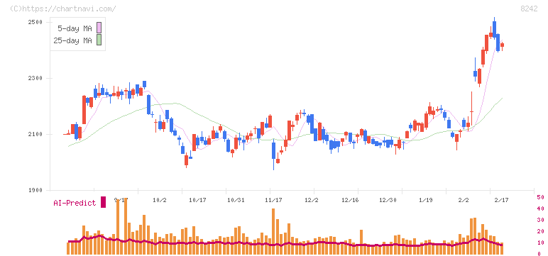 エイチ・ツー・オー　リテイリング(8242)の日足チャート