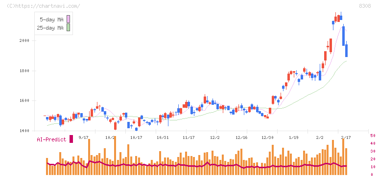 りそなホールディングス(8308)の日足チャート