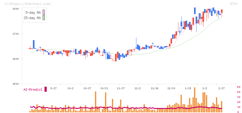 丸八証券(8700)の日足チャート