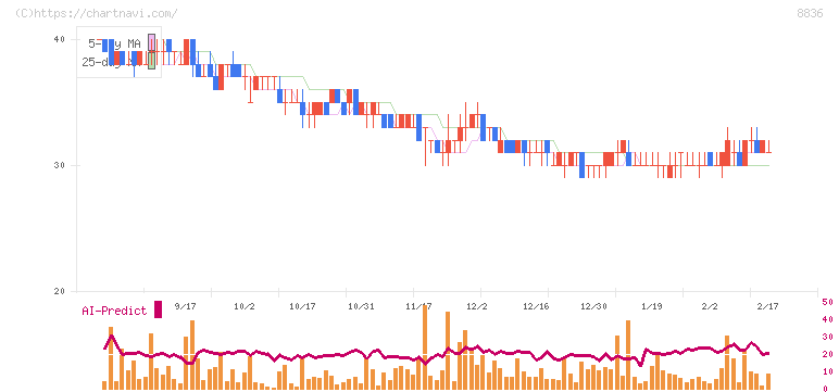 ＲＩＳＥ(8836)の日足チャート