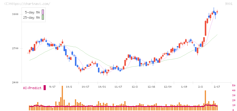 東武鉄道(9001)の日足チャート
