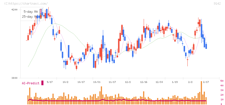 九州旅客鉄道(9142)の日足チャート