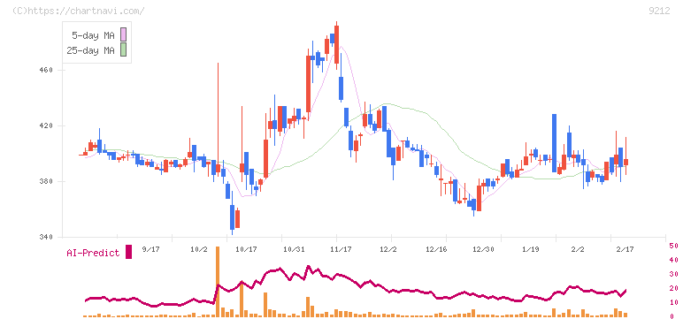 Ｇｒｅｅｎ　Ｅａｒｔｈ　Ｉｎｓｔｉｔｕｔｅ(9212)の日足チャート