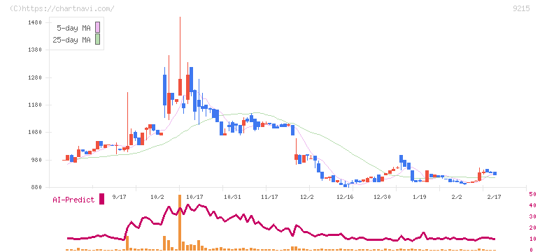 ＣａＳｙ(9215)の日足チャート