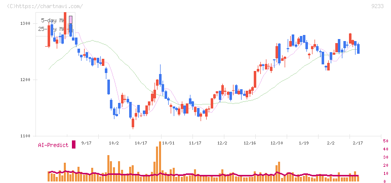 アジア航測(9233)の日足チャート