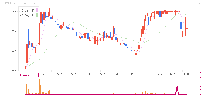 ＹＣＰホールディングス（グローバル）(9257)の日足チャート
