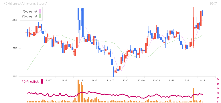 杉村倉庫(9307)の日足チャート