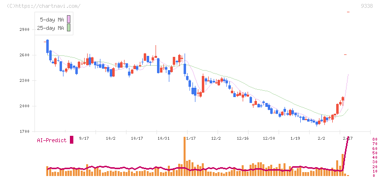 ＩＮＦＯＲＩＣＨ(9338)の日足チャート