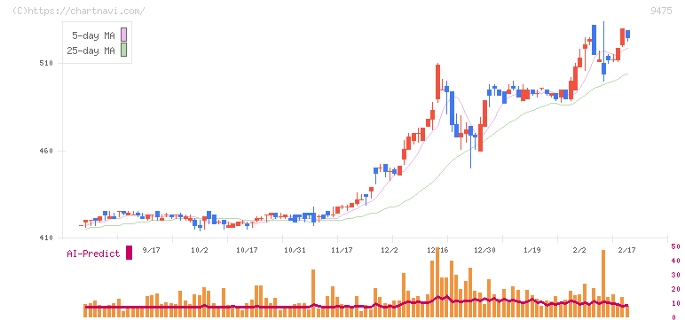 昭文社ホールディングス(9475)の日足チャート