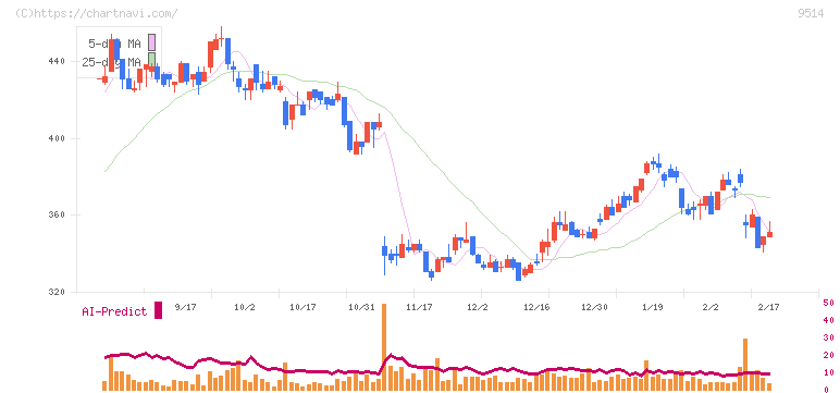 エフオン(9514)の日足チャート