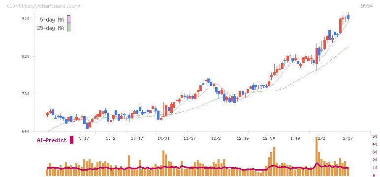 北海道ガス(9534)の日足チャート