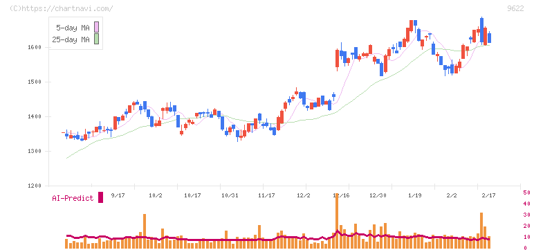 スペース(9622)の日足チャート