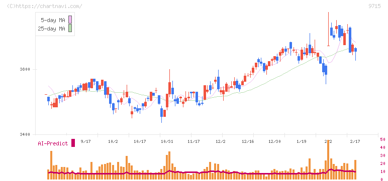 トランスコスモス(9715)の日足チャート