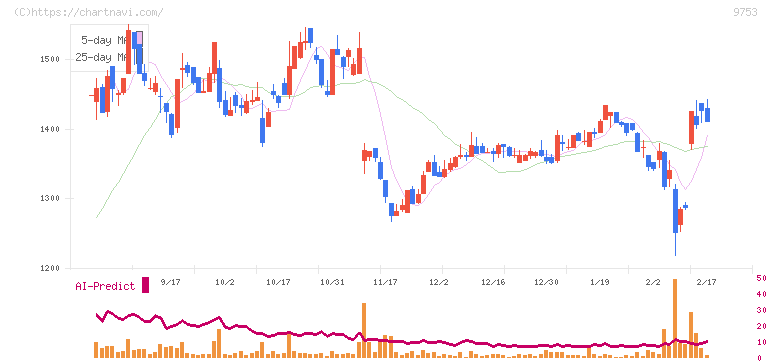 アイエックス・ナレッジ(9753)の日足チャート