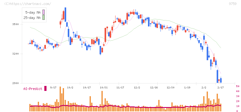 ＮＳＤ(9759)の日足チャート