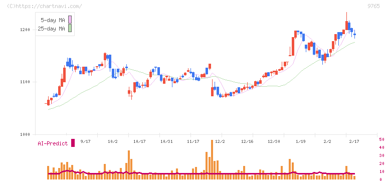オオバ(9765)の日足チャート