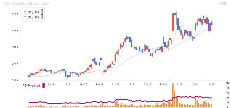 いであ(9768)の日足チャート