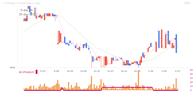 共同紙販ホールディングス(9849)の日足チャート