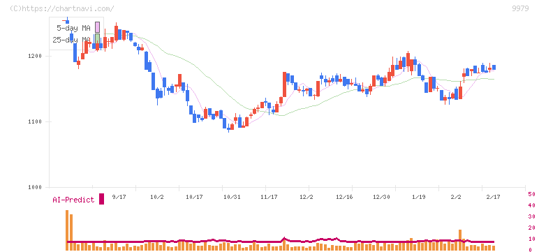 大庄(9979)の日足チャート