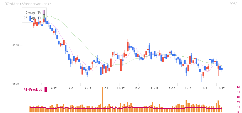 サンドラッグ(9989)の日足チャート