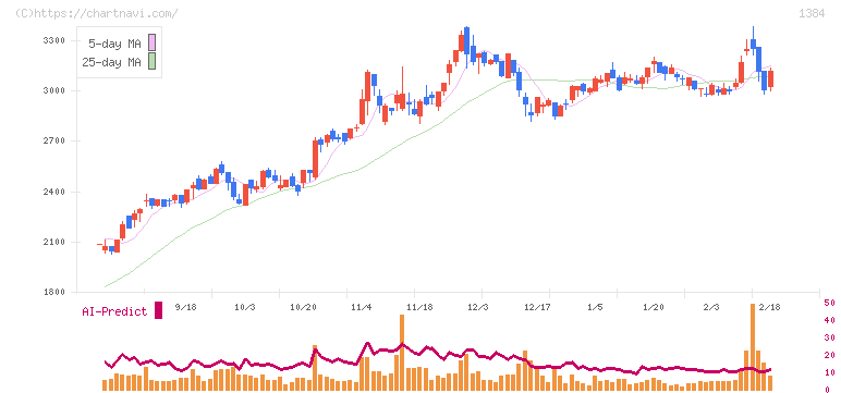 ホクリヨウ(1384)の日足チャート