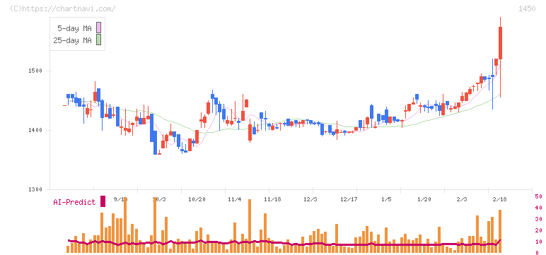 ＴＡＮＡＫＥＮ(1450)の日足チャート