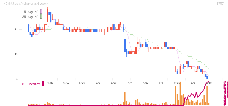 創建エース(1757)の日足チャート