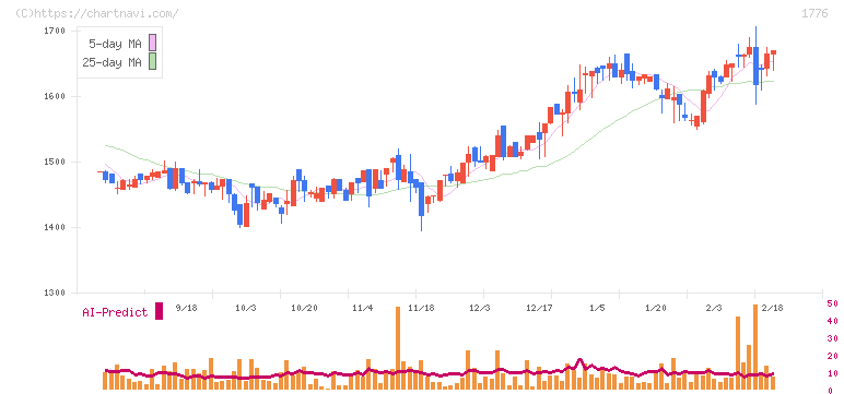 三井住建道路(1776)の日足チャート