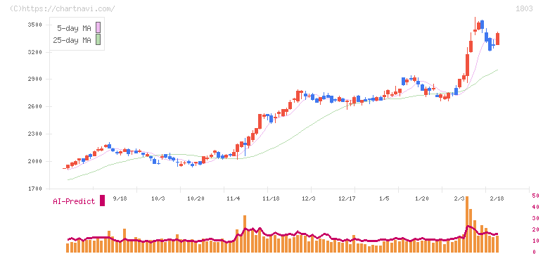 清水建設(1803)の日足チャート