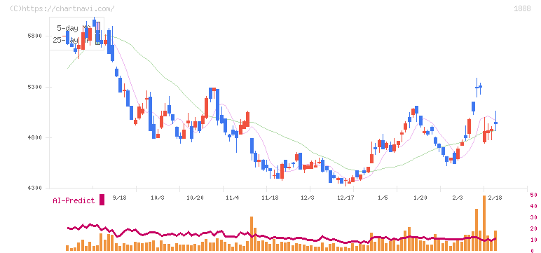 若築建設(1888)の日足チャート